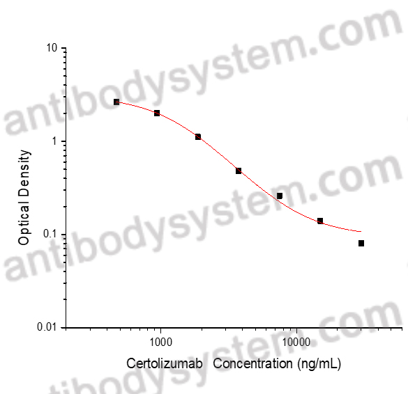 Certolizumab ELISA Kit
